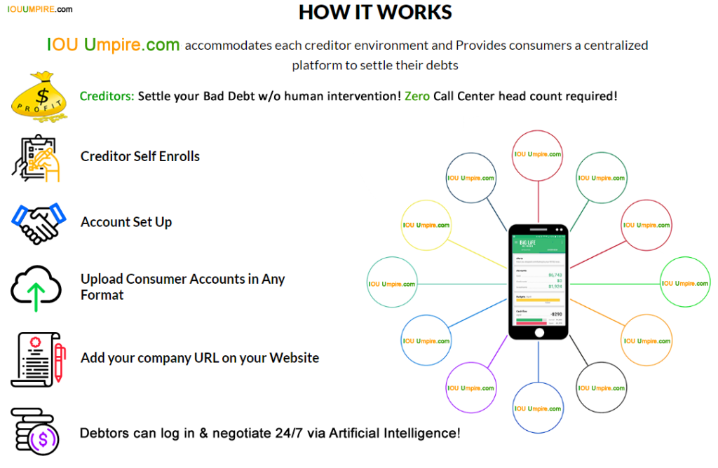 No Human Interaction-No Call Centers-No More Calls-Debtors Negotiate with Lenders via Artificial Intelligence
